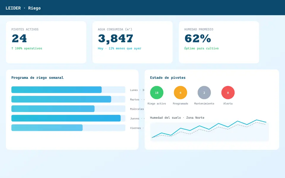 LEIDER — Dashboard de control de riego y pivotes